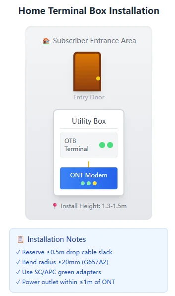Home Terminal Box Installation